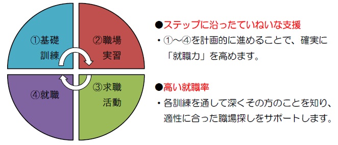 就労までの流れ・特長